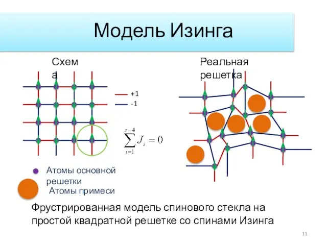 Модель Изинга +1 -1 Фрустрированная модель спинового стекла на простой квадратной решетке