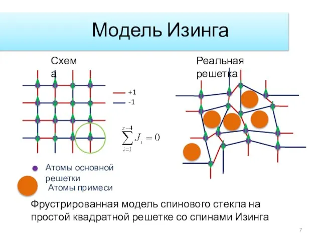 Модель Изинга +1 -1 Фрустрированная модель спинового стекла на простой квадратной решетке