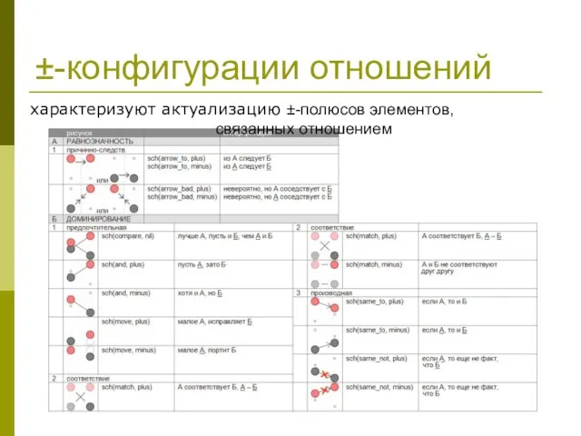 ±-конфигурации отношений характеризуют актуализацию ±-полюсов элементов, связанных отношением