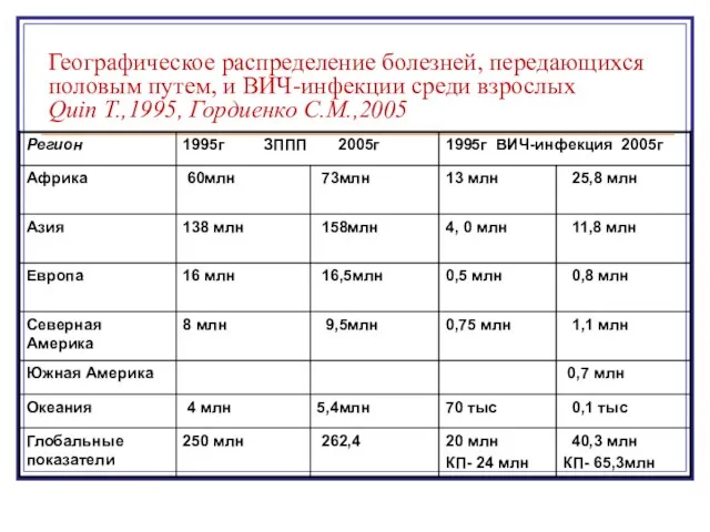 Географическое распределение болезней, передающихся половым путем, и ВИЧ-инфекции среди взрослых Quin T.,1995, Гордиенко С.М.,2005