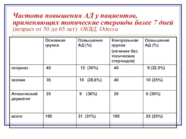 Частота повышения АД у пациентов, применяющих топические стероиды более 7 дней (возраст