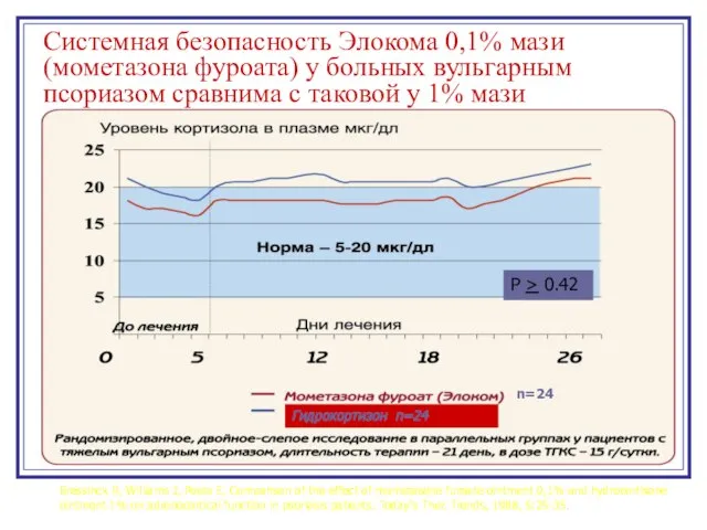 Системная безопасность Элокома 0,1% мази (мометазона фуроата) у больных вульгарным псориазом сравнима