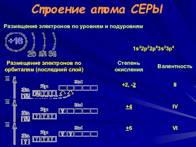 Строение атома СЕРЫ Размещение электронов по уровням и подуровням ВАСИЛИЙ КАДЕВИЧ 2008г.