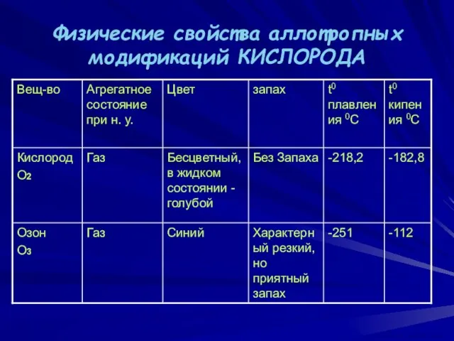 Физические свойства аллотропных модификаций КИСЛОРОДА ВАСИЛИЙ КАДЕВИЧ 2008г.