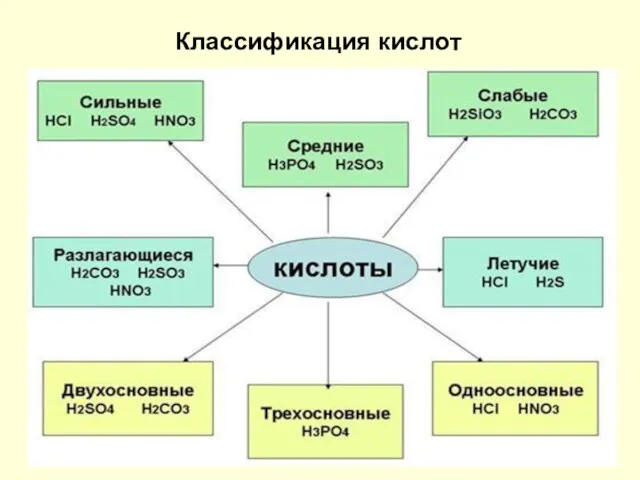 Классификация кислот