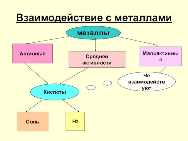 Взаимодействие с металлами металлы Активные Средней активности Малоактивные Кислоты Соль Н2 Не взаимодействуют