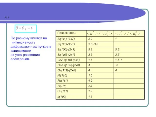 4,2 По разному влияют на интенсивность дифракционных пучков в зависимости от угла рассеяния электронов.