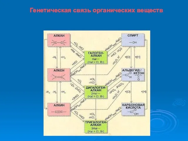 Генетическая связь органических веществ