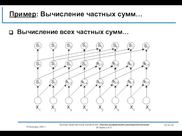 Н.Новгород, 2008 г. Основы параллельных вычислений: Оценка возможности распараллеливания © Гергель В.П.