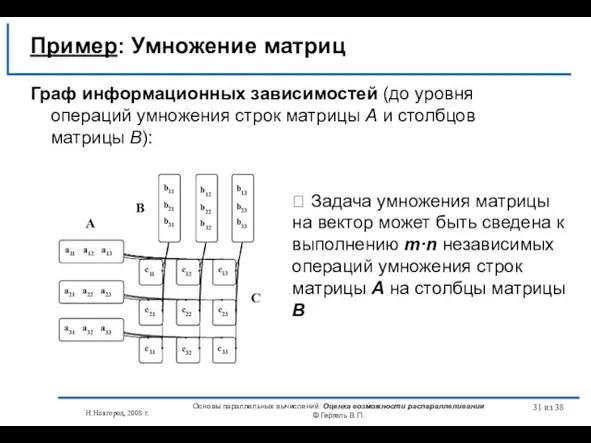 Н.Новгород, 2008 г. Основы параллельных вычислений: Оценка возможности распараллеливания © Гергель В.П.