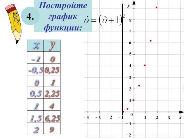 Постройте график функции: 4. 2 -0,5 1 0,5 0 1,5 -1 9