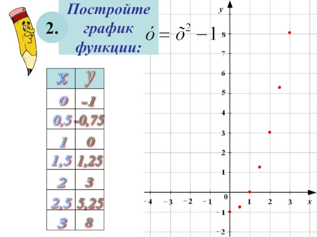 Постройте график функции: 2. 3 0,5 2 1,5 1 2,5 0 8