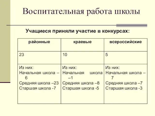 Воспитательная работа школы Учащиеся приняли участие в конкурсах: