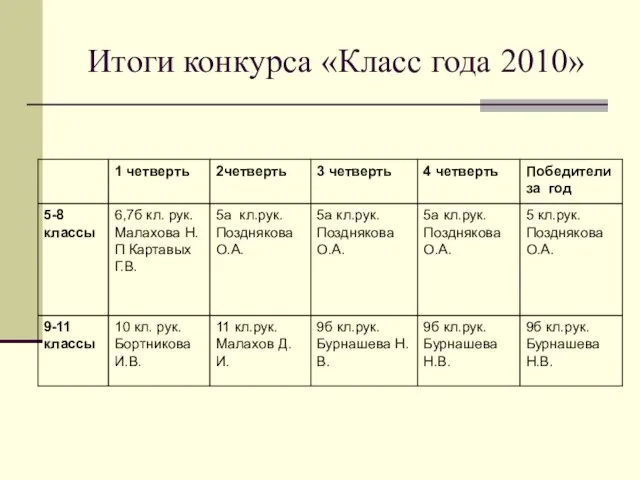 Итоги конкурса «Класс года 2010»