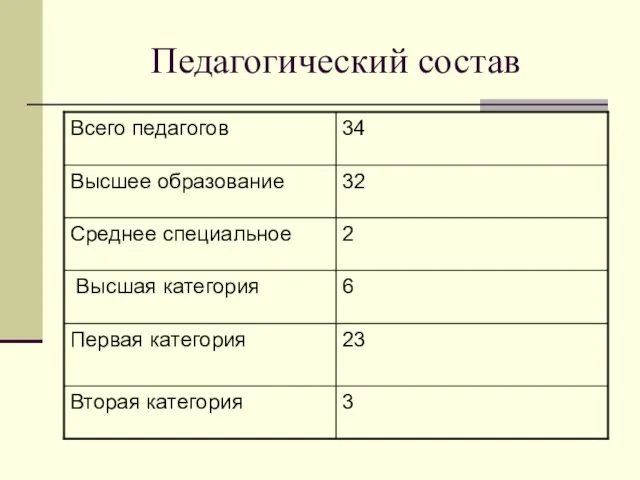 Педагогический состав