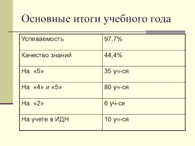 Основные итоги учебного года