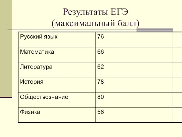 Результаты ЕГЭ (максимальный балл)