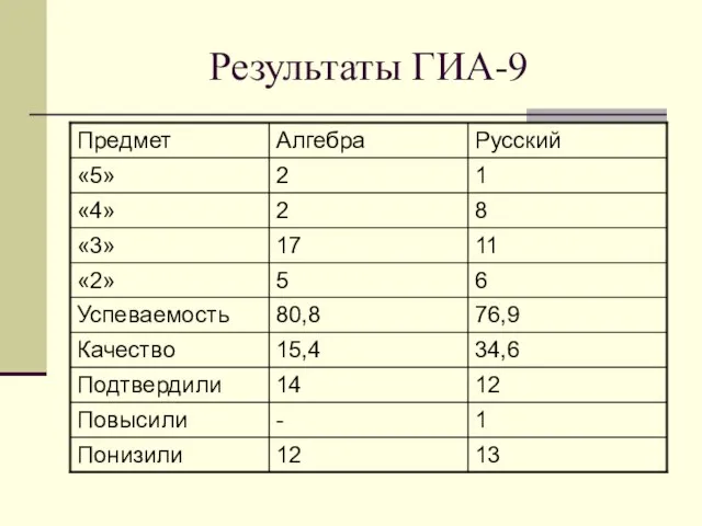 Результаты ГИА-9