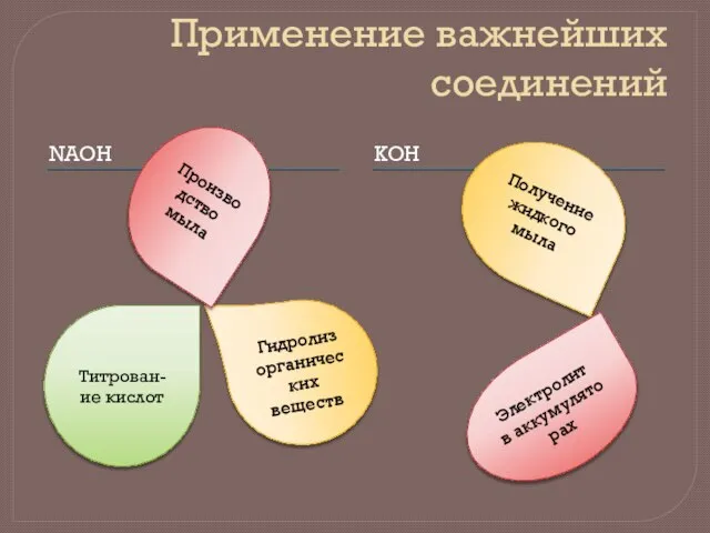 Применение важнейших соединений NAOH KOH Титрован- ие кислот Гидролиз органических веществ Производство