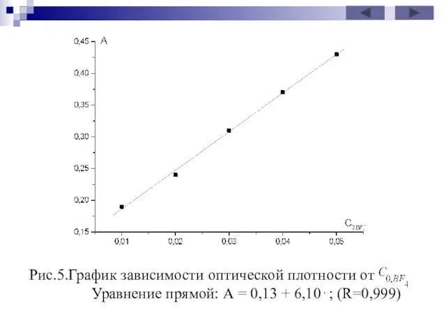 Рис.5.График зависимости оптической плотности от Уравнение прямой: А = 0,13 + 6,10⋅; (R=0,999)