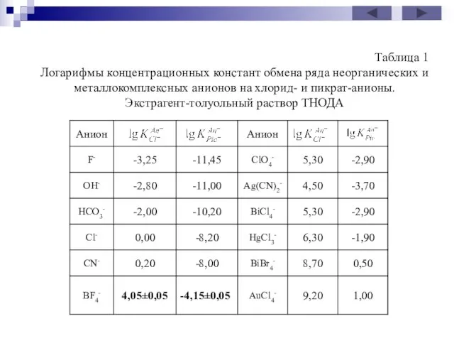 Таблица 1 Логарифмы концентрационных констант обмена ряда неорганических и металлокомплексных анионов на