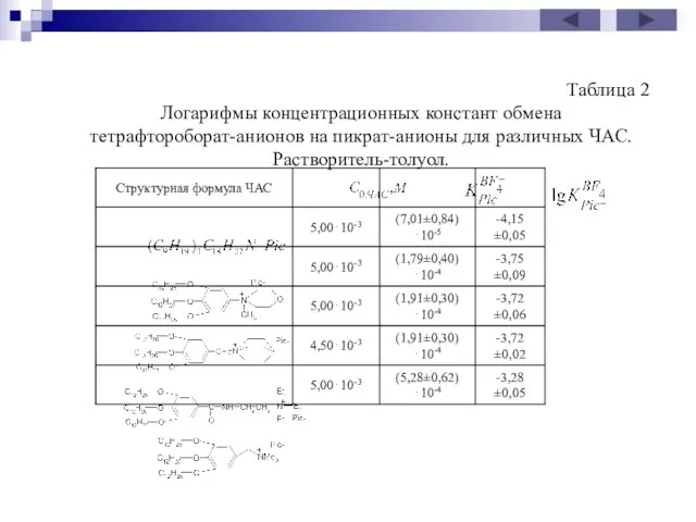 Таблица 2 Логарифмы концентрационных констант обмена тетрафтороборат-анионов на пикрат-анионы для различных ЧАС. Растворитель-толуол.