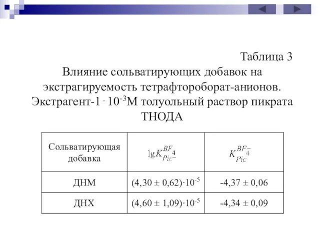 Таблица 3 Влияние сольватирующих добавок на экстрагируемость тетрафтороборат-анионов. Экстрагент-1⋅10-3М толуольный раствор пикрата ТНОДА