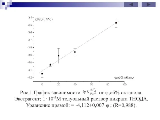 Рис.1.График зависимости от φ,об% октанола. Экстрагент: 1⋅10-3М толуольный раствор пикрата ТНОДА. Уравнение