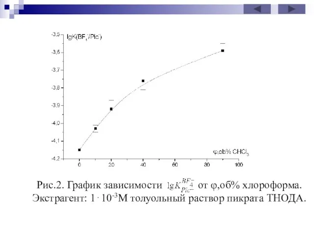 Рис.2. График зависимости от φ,об% хлороформа. Экстрагент: 1⋅10-3М толуольный раствор пикрата ТНОДА.