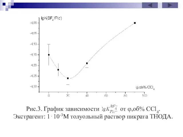 Рис.3. График зависимости от φ,об% ССl4. Экстрагент: 1⋅10-3М толуольный раствор пикрата ТНОДА.