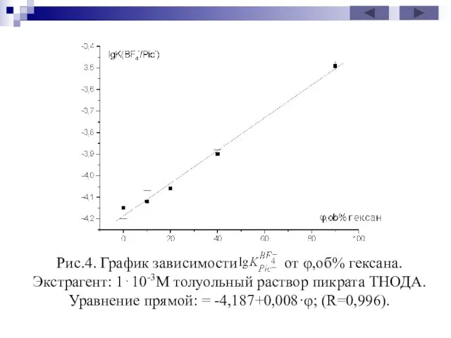 Рис.4. График зависимости от φ,об% гексана. Экстрагент: 1⋅10-3М толуольный раствор пикрата ТНОДА.