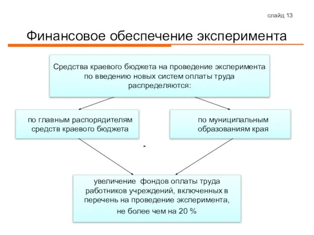 слайд Финансовое обеспечение эксперимента по главным распорядителям средств краевого бюджета по муниципальным