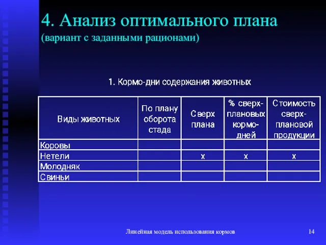 Линейная модель использования кормов 4. Анализ оптимального плана (вариант с заданными рационами)