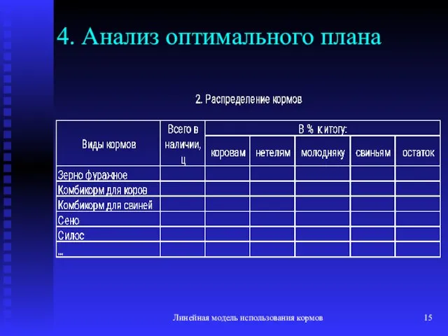 Линейная модель использования кормов 4. Анализ оптимального плана