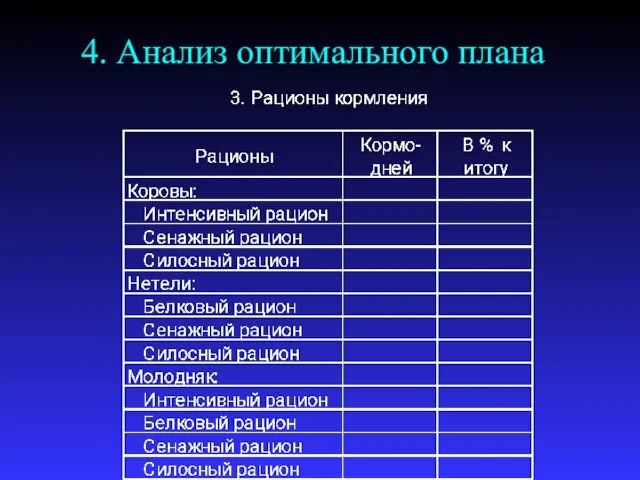 4. Анализ оптимального плана