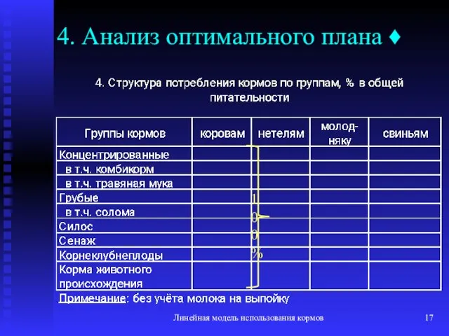 Линейная модель использования кормов 4. Анализ оптимального плана ♦ 100%