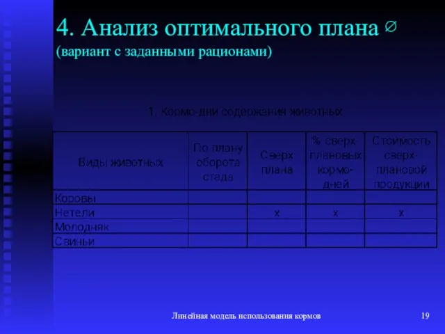 Линейная модель использования кормов 4. Анализ оптимального плана ∅ (вариант с заданными рационами)