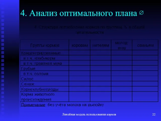 Линейная модель использования кормов 4. Анализ оптимального плана ∅