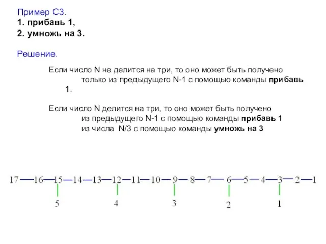 Пример С3. 1. прибавь 1, 2. умножь на 3. Решение. Если число