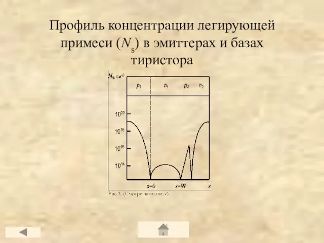 Профиль концентрации легирующей примеси (Ns) в эмиттерах и базах тиристора