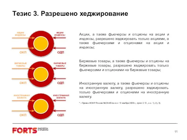 Тезис 3. Разрешено хеджирование Акции, а также фьючерсы и опционы на акции