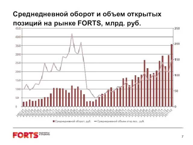 Среднедневной оборот и объем открытых позиций на рынке FORTS, млрд. руб.
