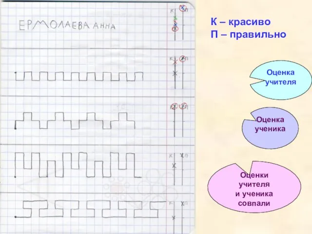 К – красиво П – правильно Оценки учителя и ученика совпали Оценка учителя Оценка ученика