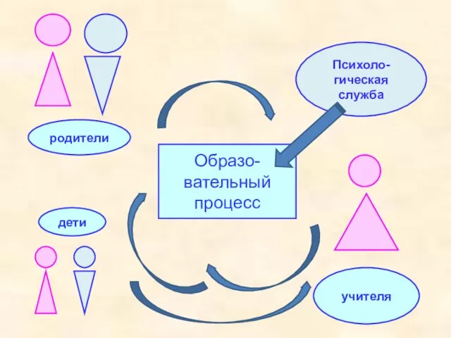 Психоло-гическая служба дети родители учителя Образо-вательный процесс