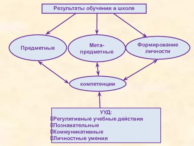 Предметные Мета-предметные Формирование личности Результаты обучения в школе УУД: Регулятивные учебные действия