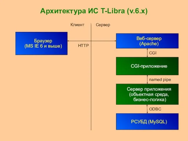 Архитектура ИС T-Libra (v.6.x) Браузер (MS IE 6 и выше) Веб-сервер (Apache)