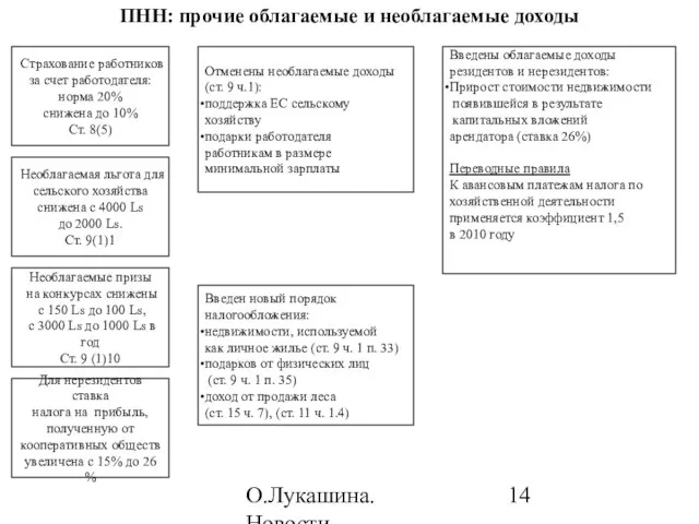 О.Лукашина. Новости налогообложения в 2010 году ПНН: прочие облагаемые и необлагаемые доходы