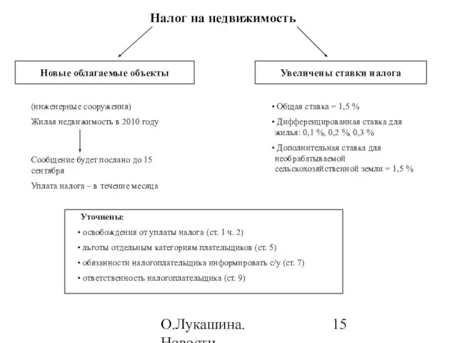 О.Лукашина. Новости налогообложения в 2010 году Налог на недвижимость Новые облагаемые объекты