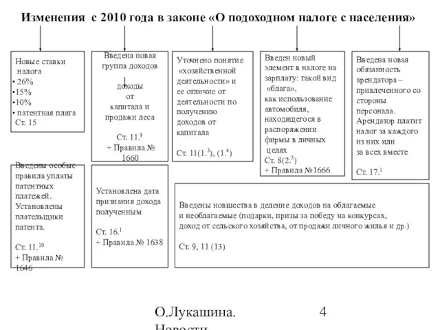 О.Лукашина. Новости налогообложения в 2010 году Изменения c 2010 года в законе