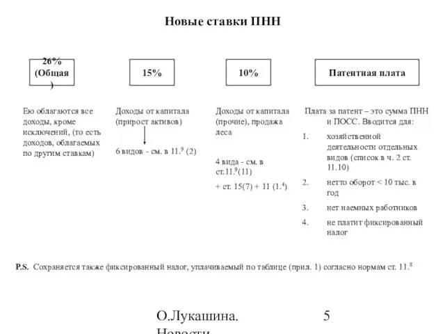 О.Лукашина. Новости налогообложения в 2010 году Новые ставки ПНН 26% (Общая) 15%